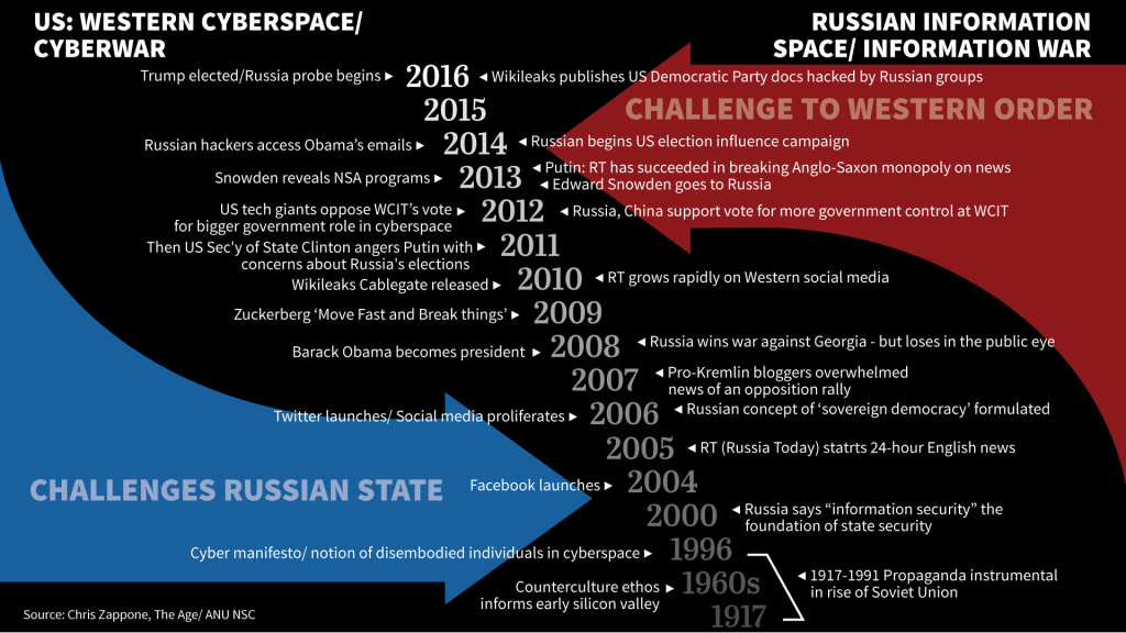 Western cyber vs Eastern info